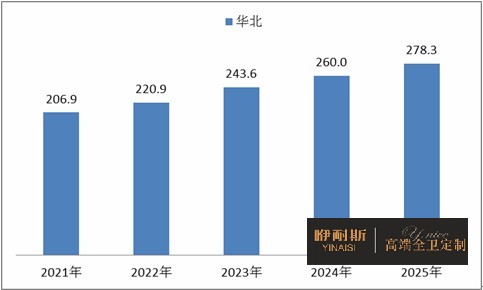 2021-2025年華北地區(qū)衛(wèi)浴陶瓷市場規(guī)模情況預測